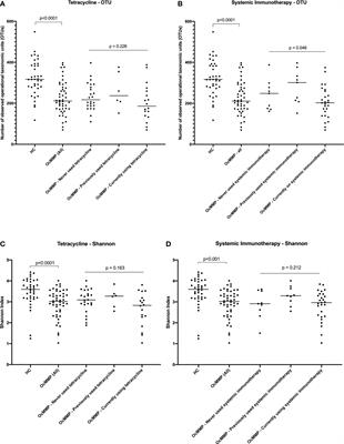 Gut Dysbiosis in Ocular Mucous Membrane Pemphigoid